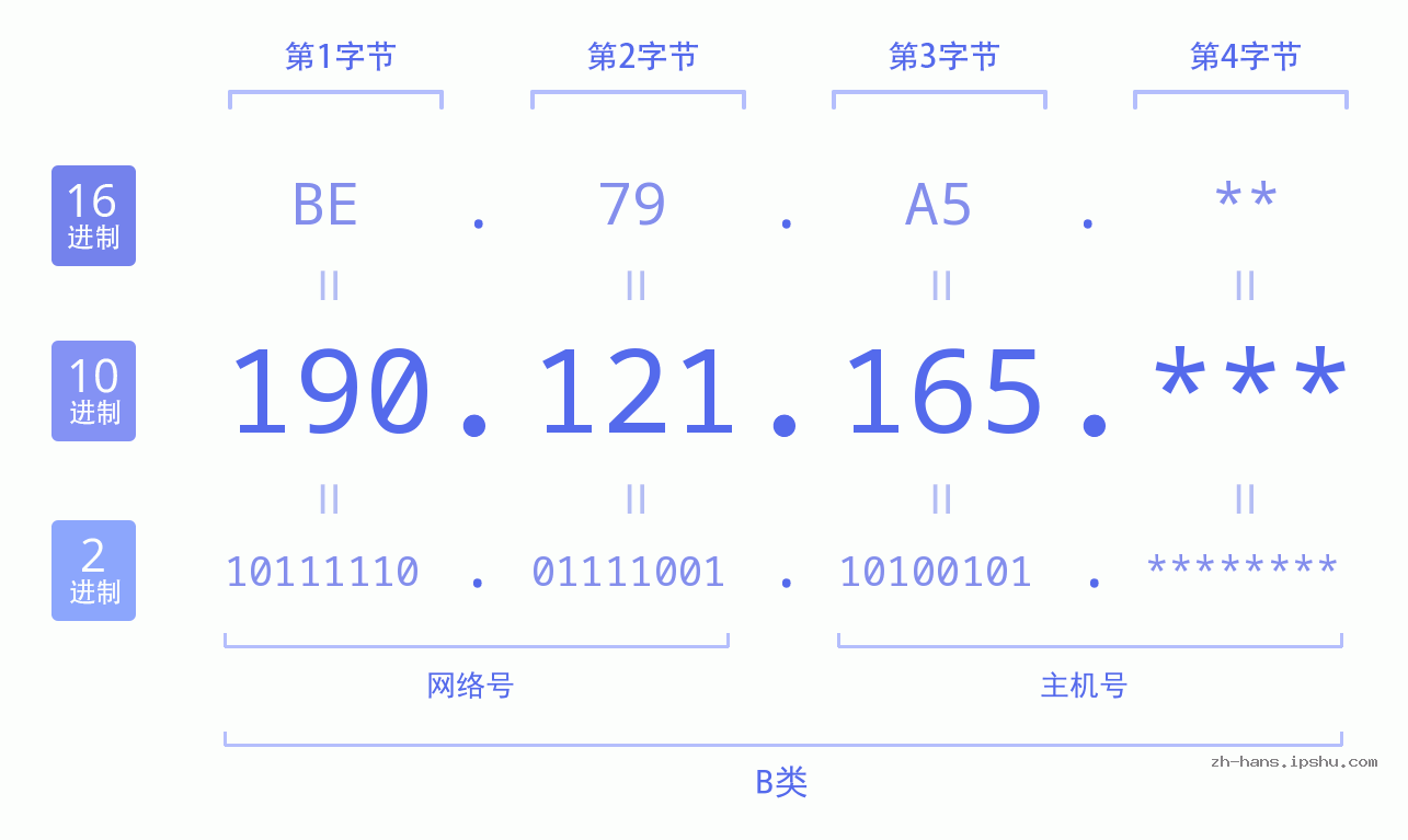 IPv4: 190.121.165 网络类型 网络号 主机号