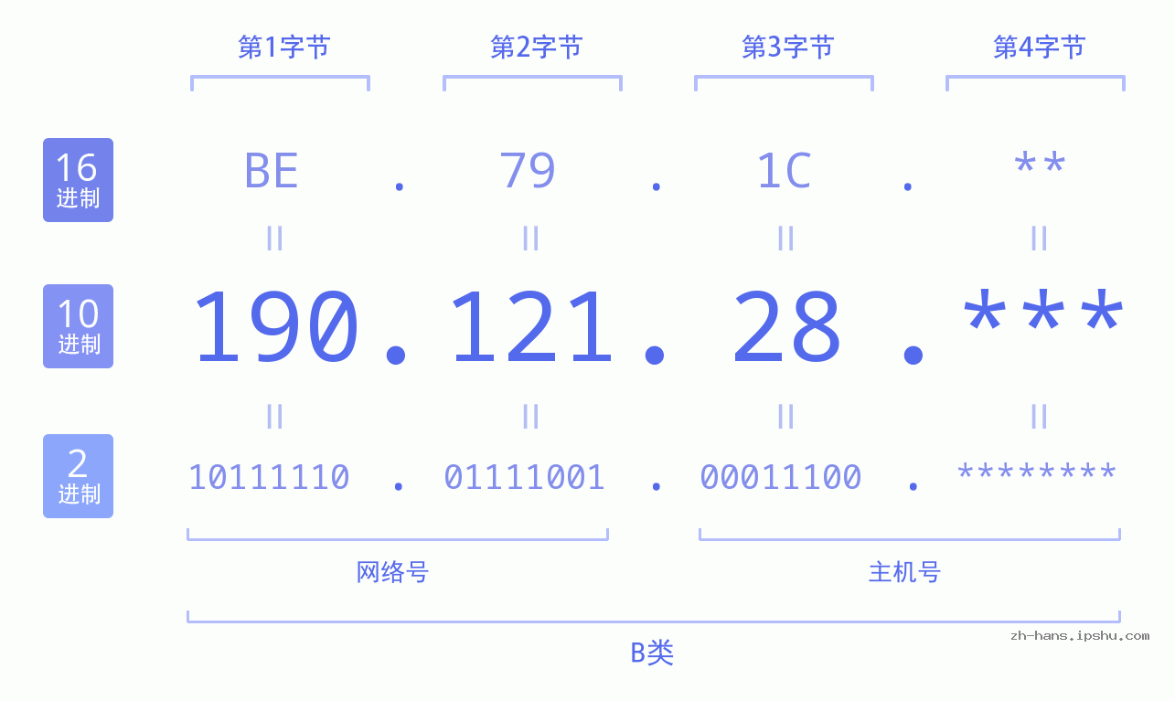 IPv4: 190.121.28 网络类型 网络号 主机号