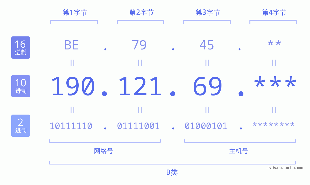 IPv4: 190.121.69 网络类型 网络号 主机号