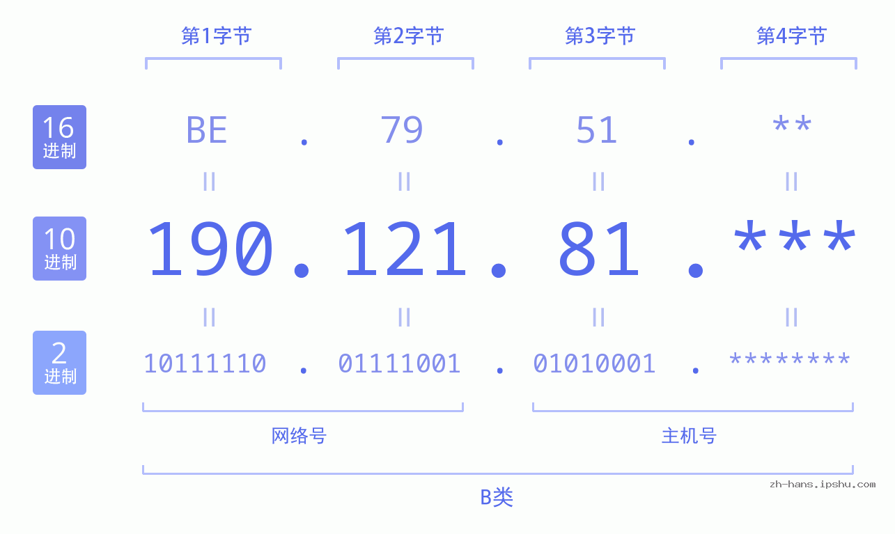 IPv4: 190.121.81 网络类型 网络号 主机号