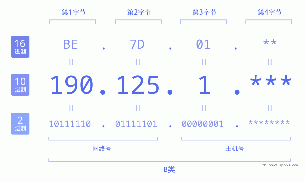 IP地址:190.125.1 数据结构图 二进制 十进制 十六进制 IPv4: 190.125.1 网络类型 网络号 主机号