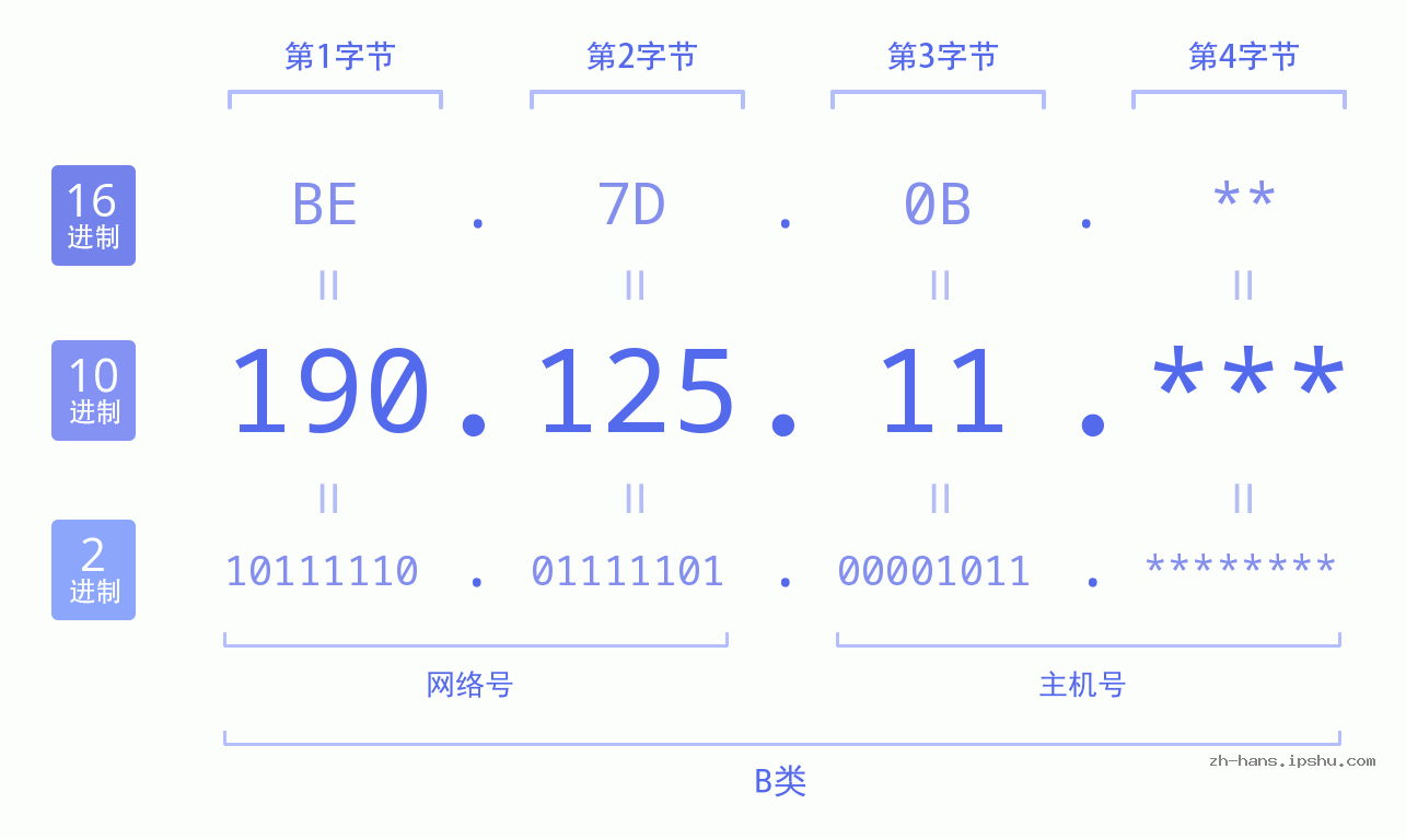 IPv4: 190.125.11 网络类型 网络号 主机号