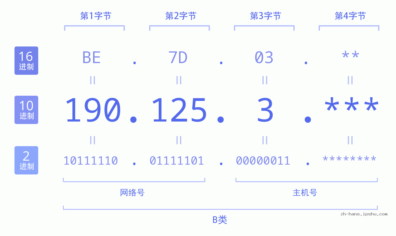 IPv4: 190.125.3 网络类型 网络号 主机号