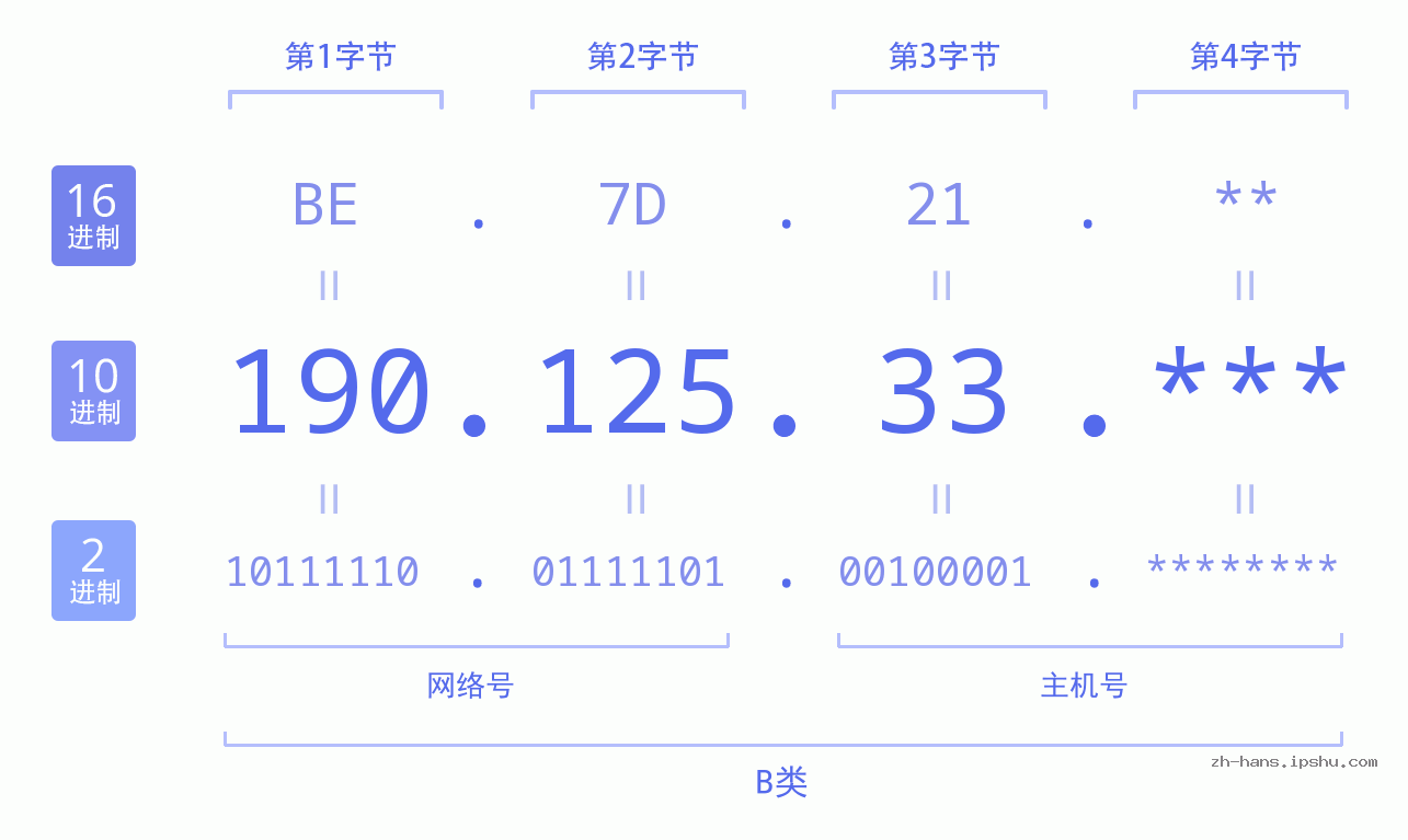 IPv4: 190.125.33 网络类型 网络号 主机号