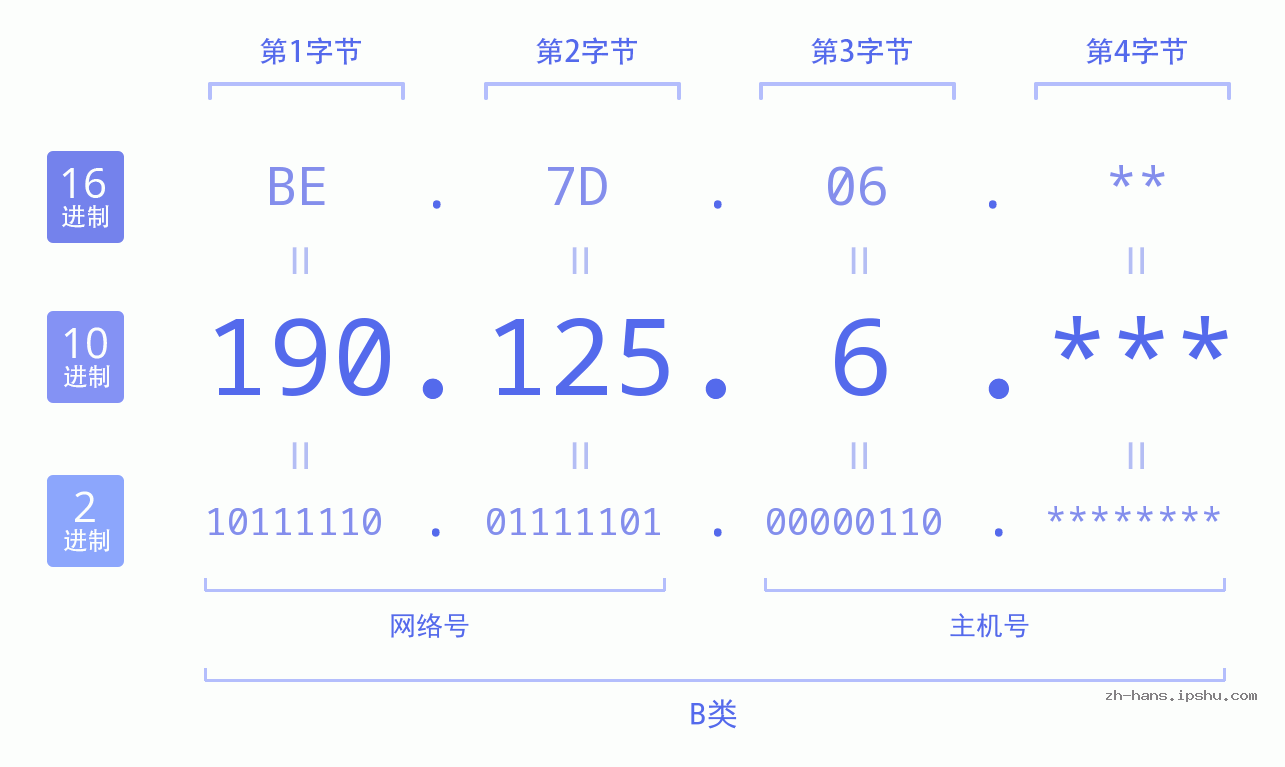 IPv4: 190.125.6 网络类型 网络号 主机号