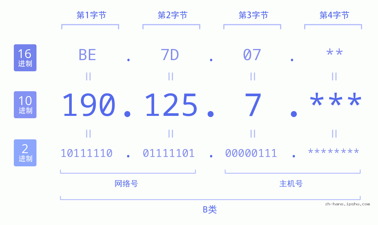 IPv4: 190.125.7 网络类型 网络号 主机号
