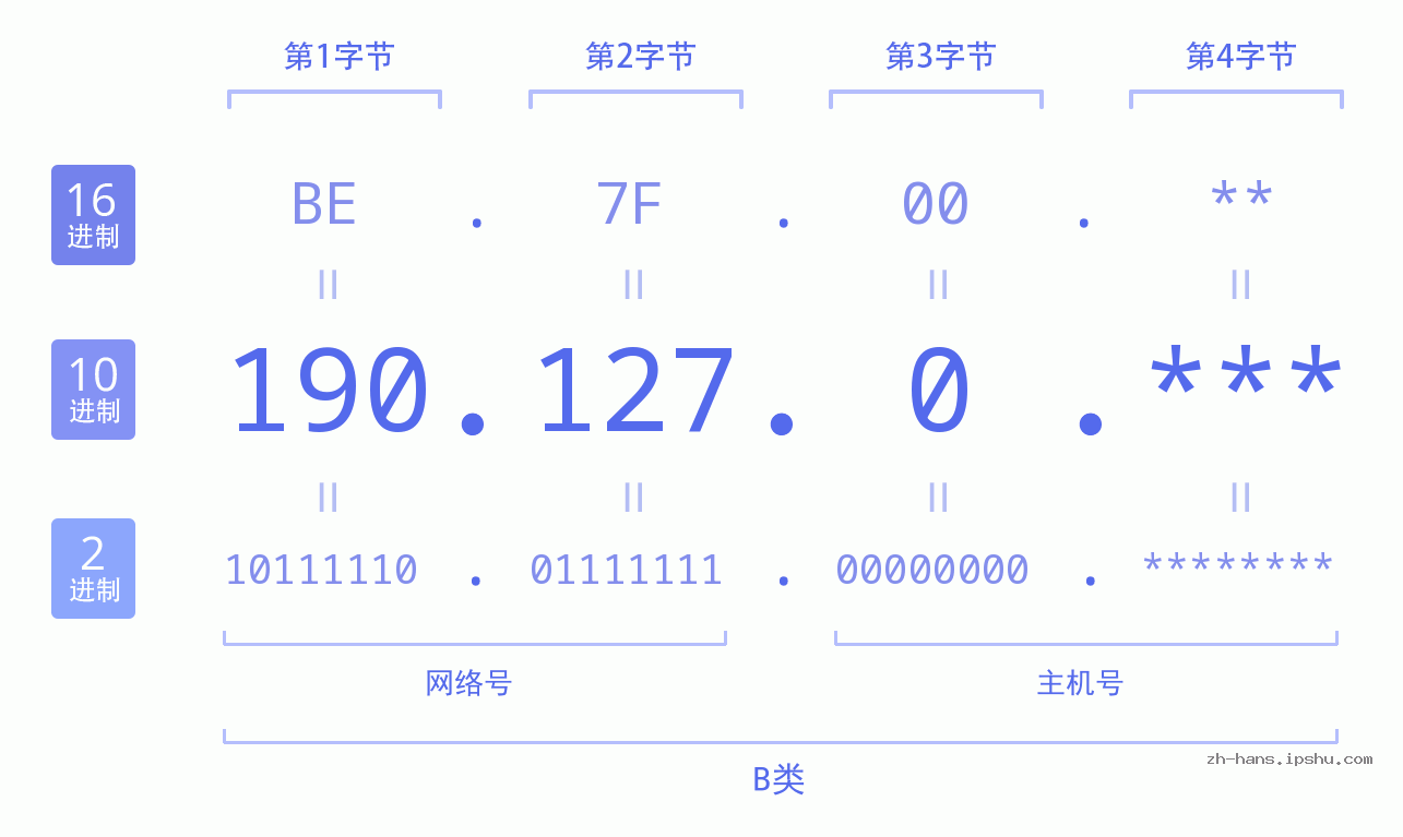 IPv4: 190.127.0 网络类型 网络号 主机号