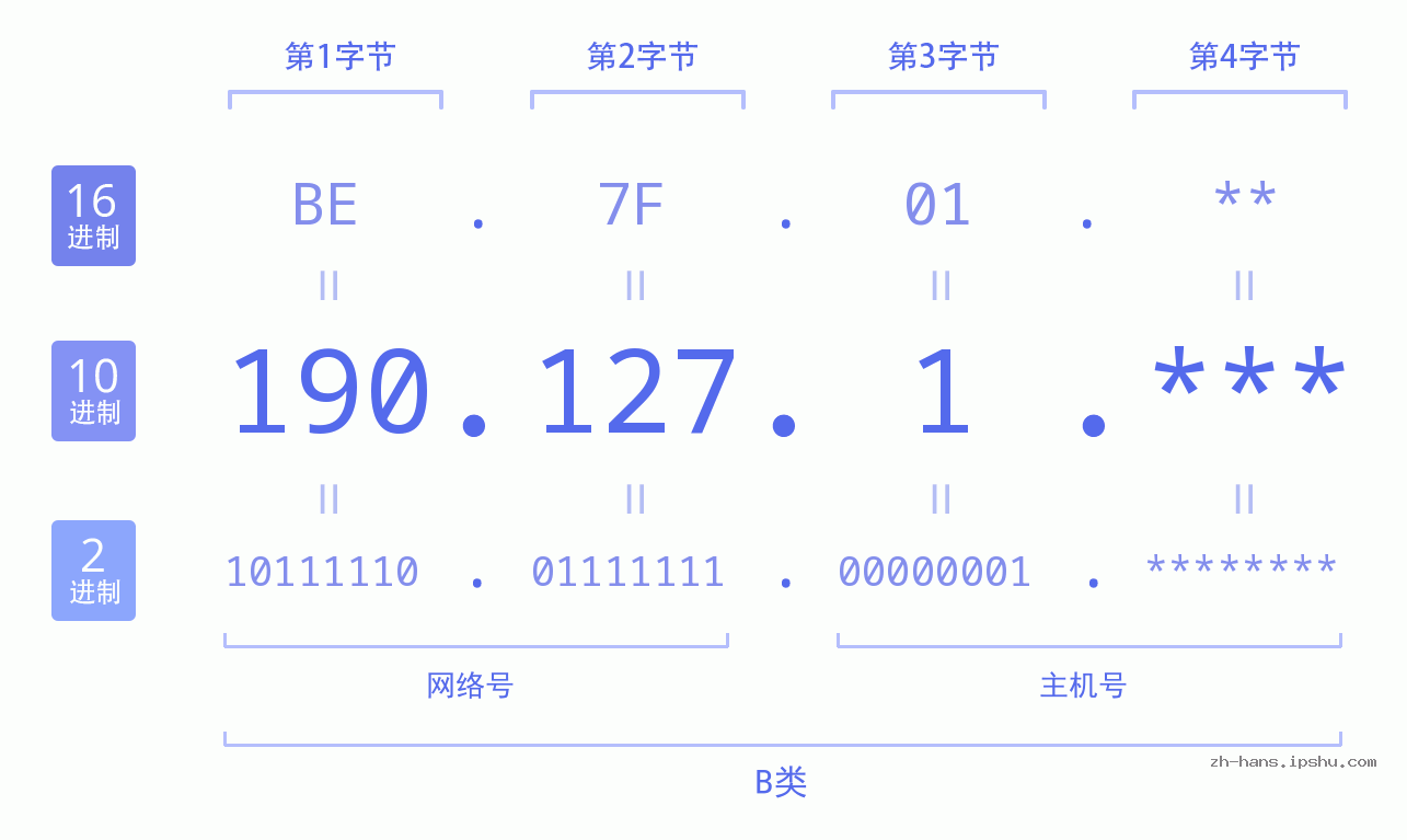 IPv4: 190.127.1 网络类型 网络号 主机号
