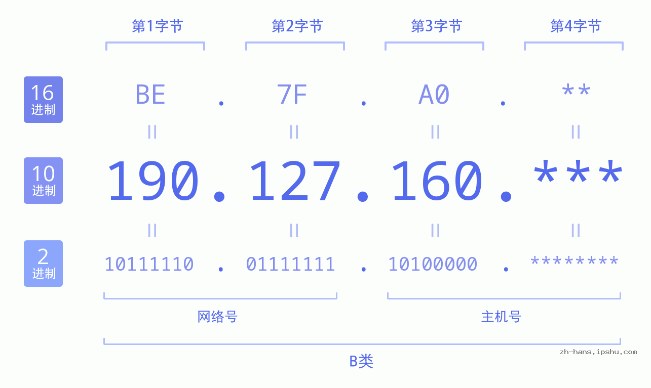 IPv4: 190.127.160 网络类型 网络号 主机号