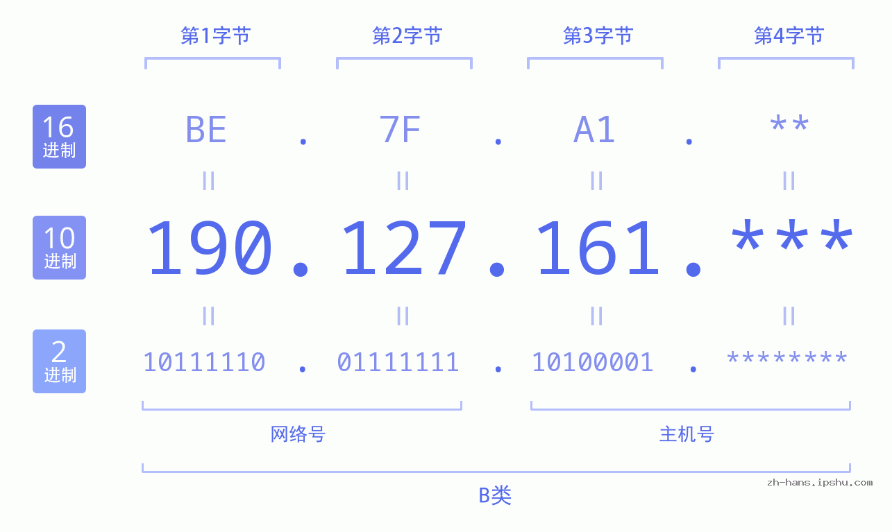 IPv4: 190.127.161 网络类型 网络号 主机号