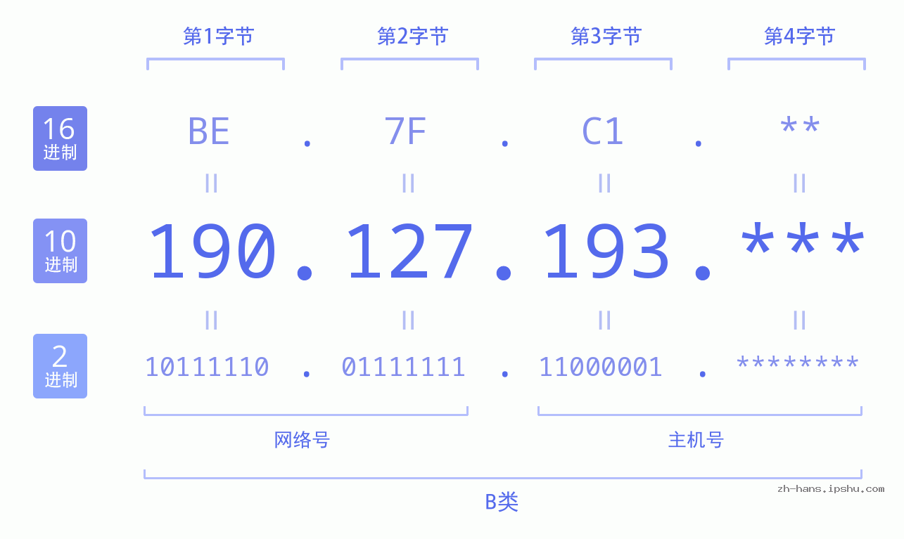 IPv4: 190.127.193 网络类型 网络号 主机号