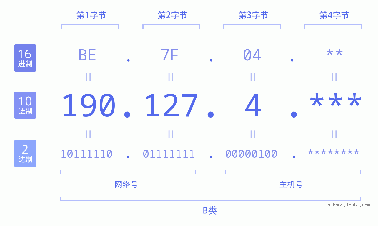 IPv4: 190.127.4 网络类型 网络号 主机号