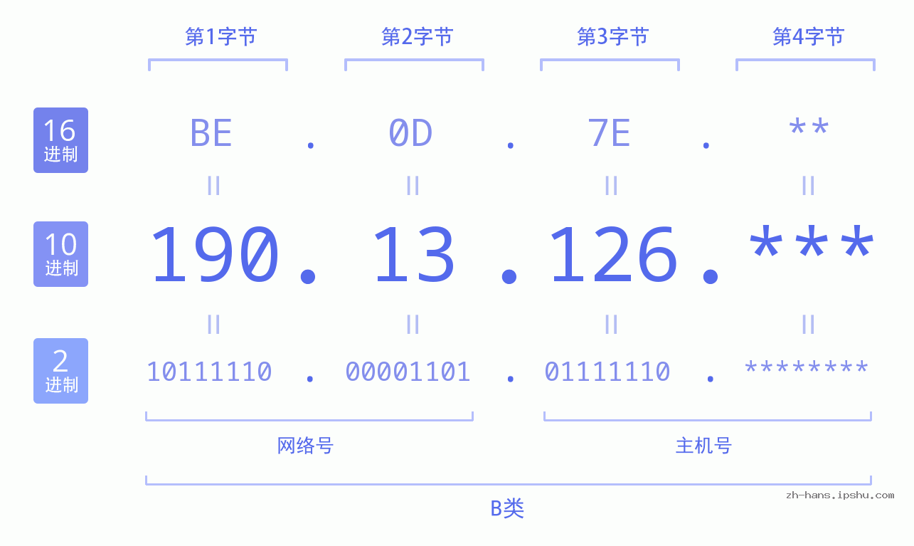 IPv4: 190.13.126 网络类型 网络号 主机号