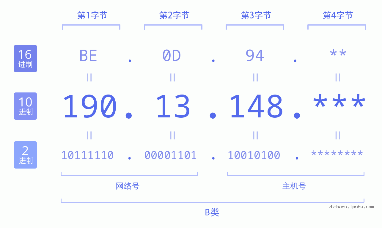 IPv4: 190.13.148 网络类型 网络号 主机号