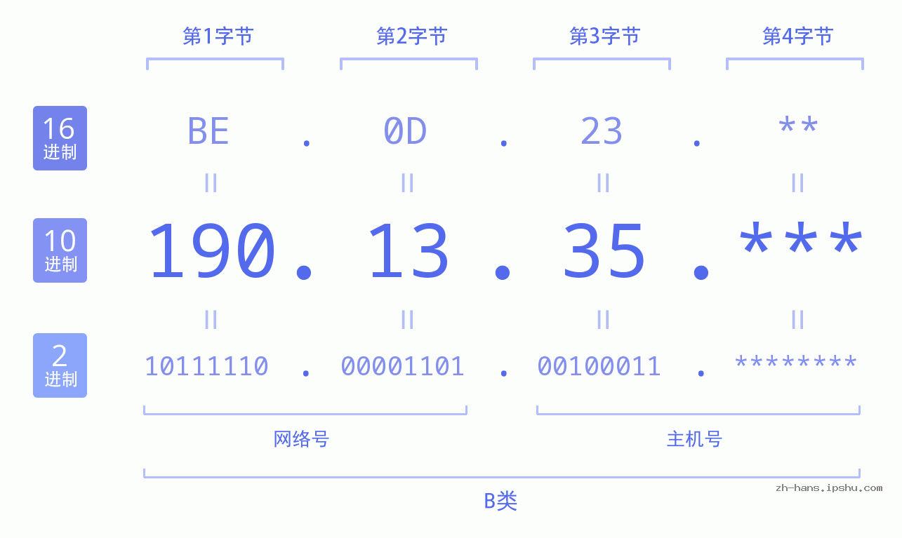 IPv4: 190.13.35 网络类型 网络号 主机号