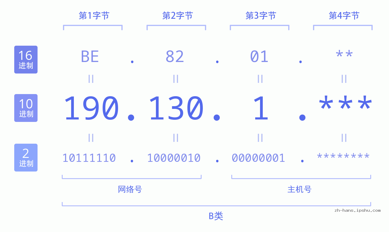 IPv4: 190.130.1 网络类型 网络号 主机号