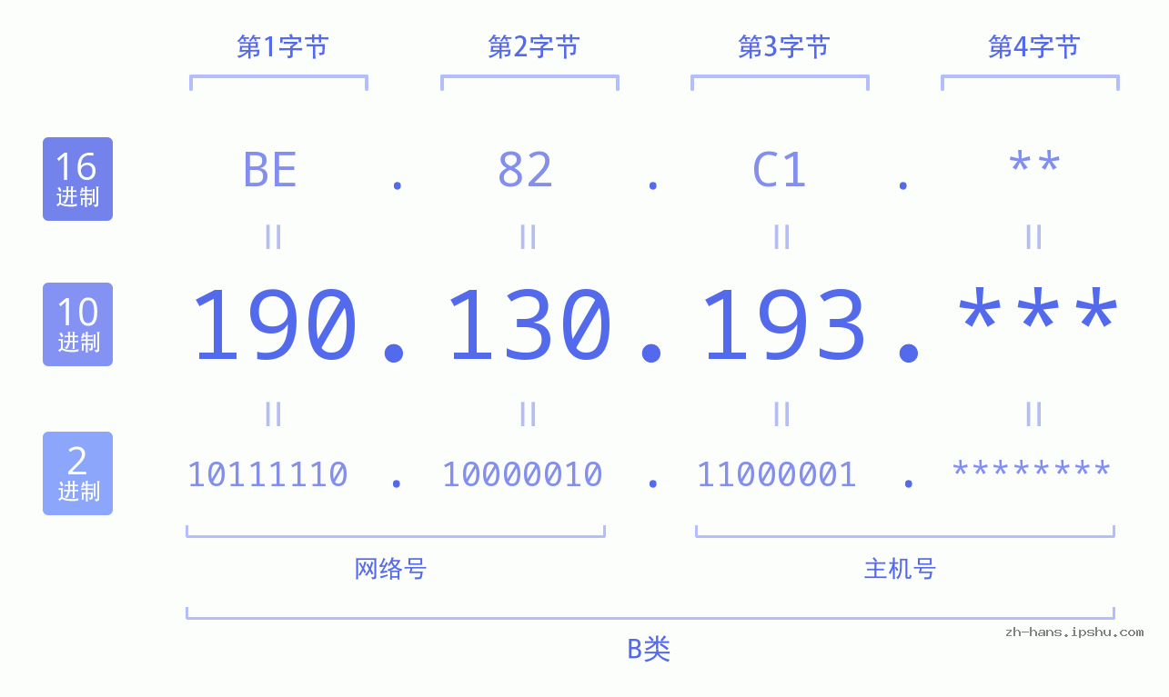 IPv4: 190.130.193 网络类型 网络号 主机号