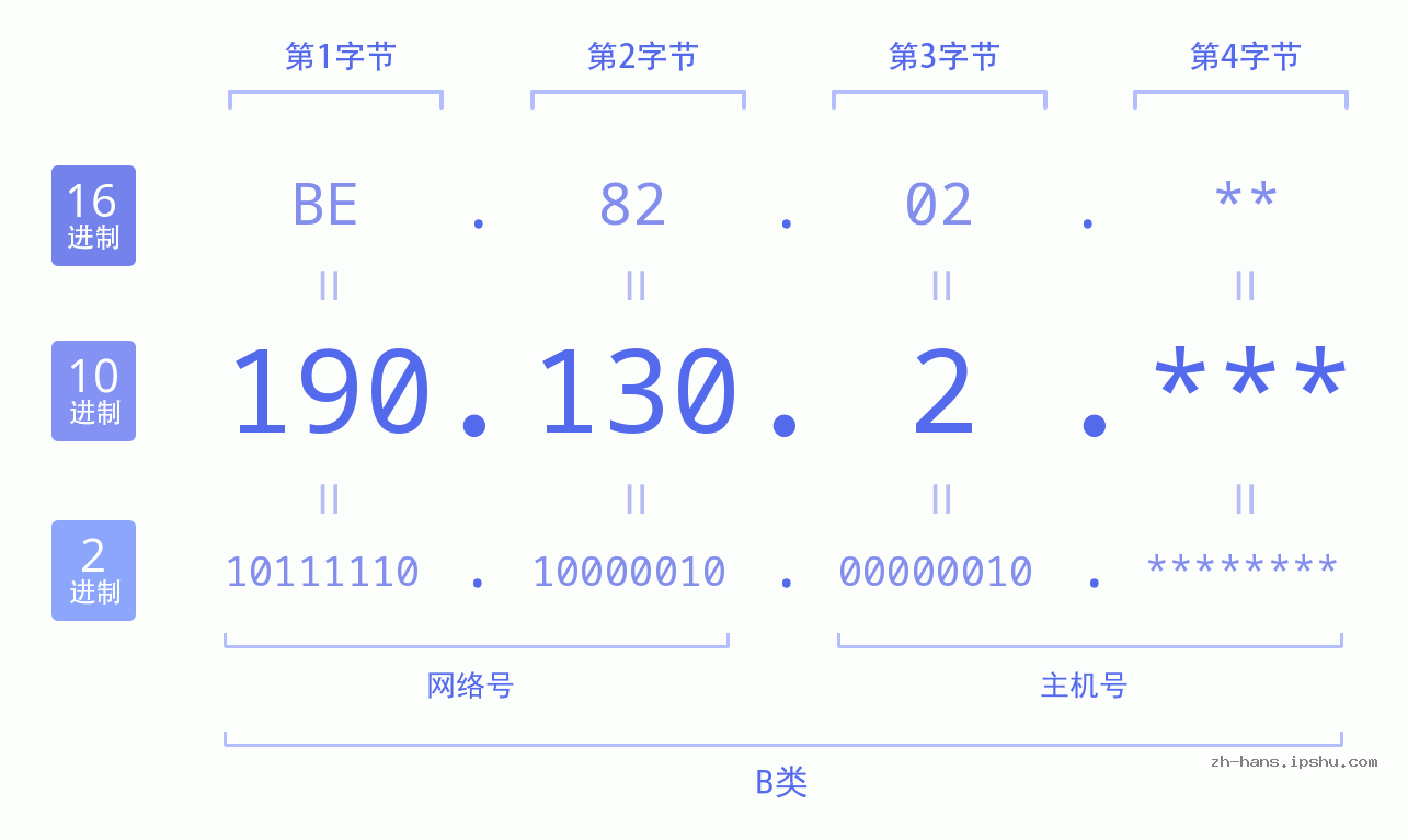 IPv4: 190.130.2 网络类型 网络号 主机号