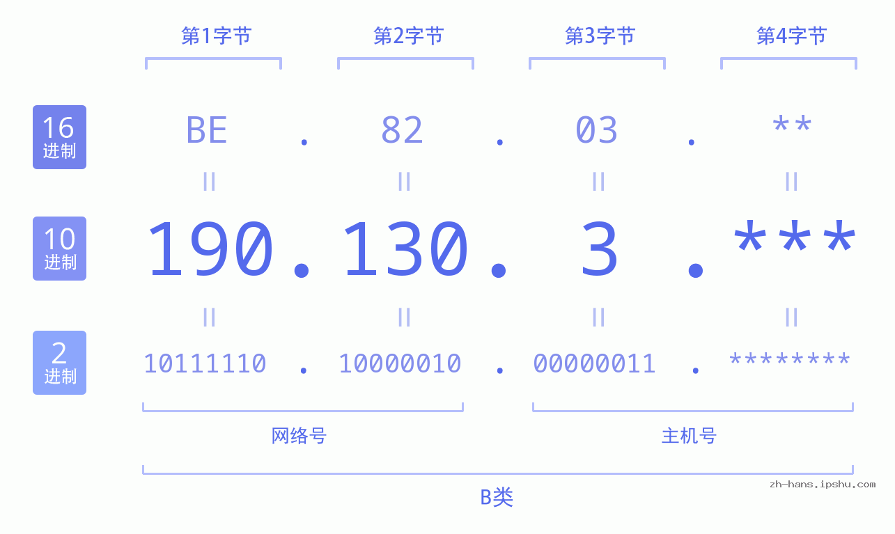 IPv4: 190.130.3 网络类型 网络号 主机号