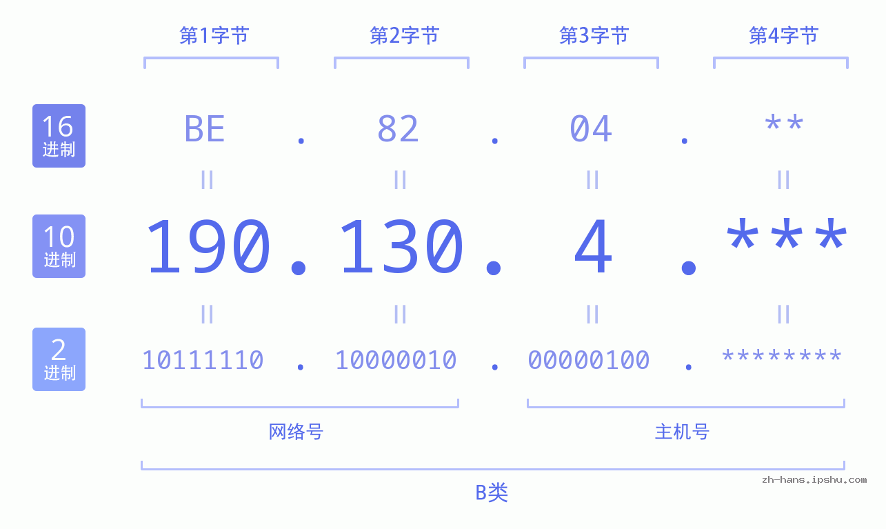 IPv4: 190.130.4 网络类型 网络号 主机号