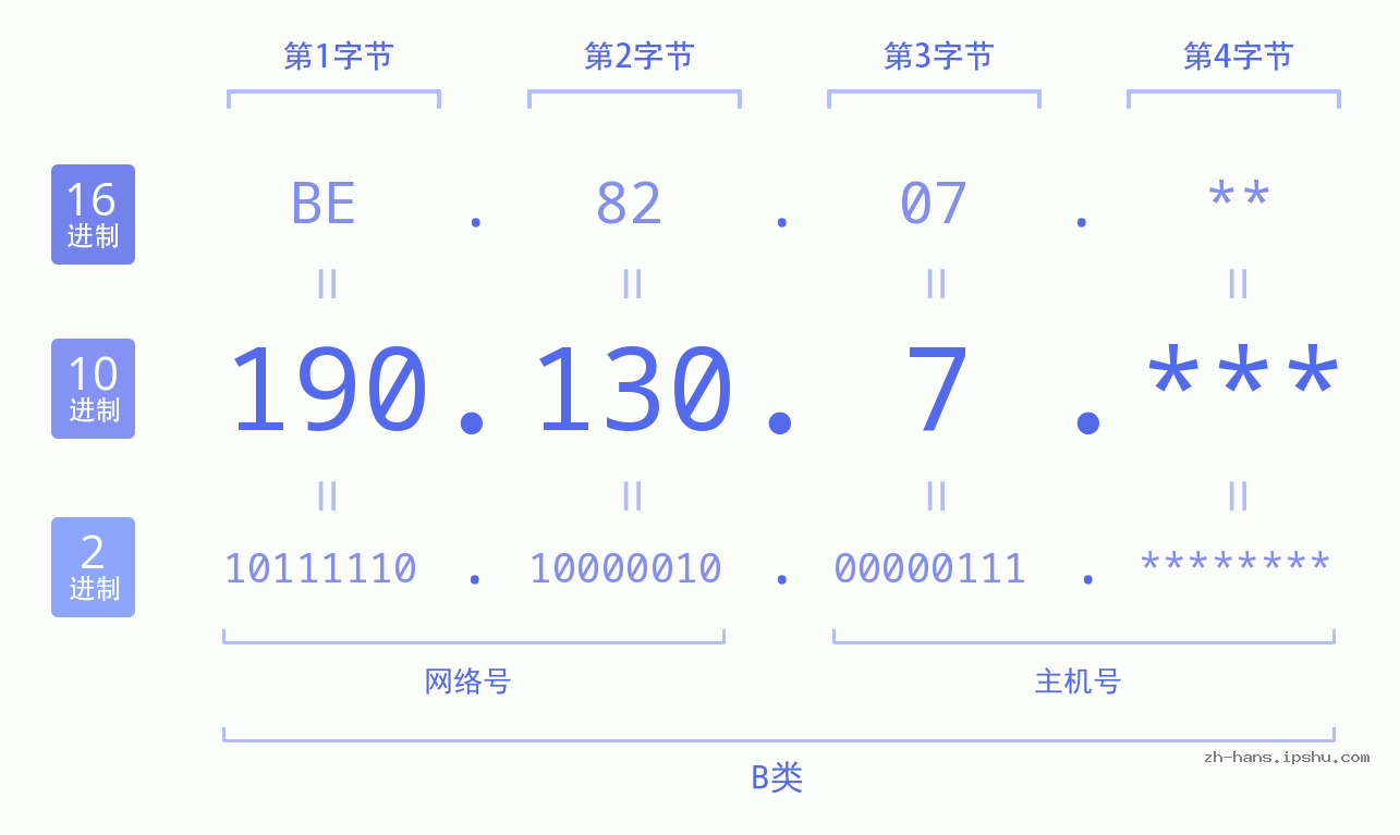 IPv4: 190.130.7 网络类型 网络号 主机号