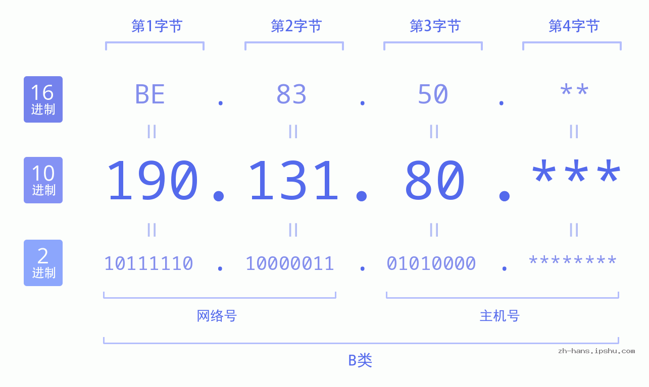 IPv4: 190.131.80 网络类型 网络号 主机号