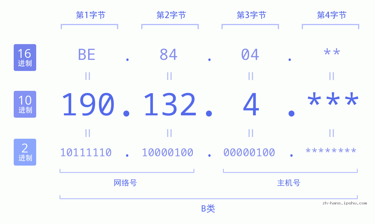 IPv4: 190.132.4 网络类型 网络号 主机号