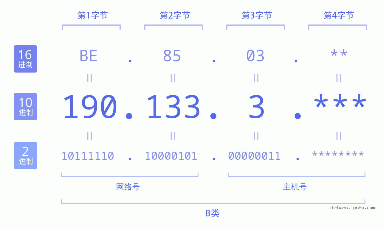 IP地址:190.133.3 数据结构图 二进制 十进制 十六进制 IPv4: 190.133.3 网络类型 网络号 主机号