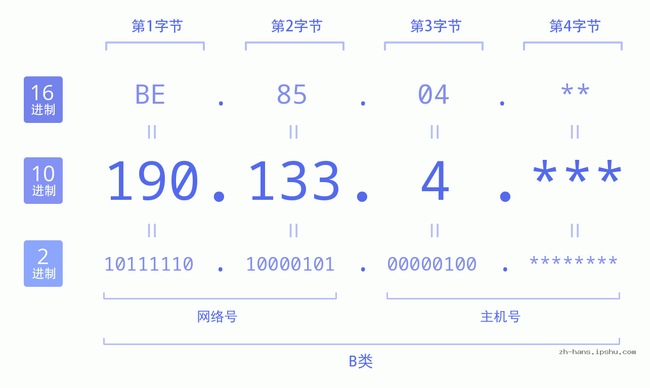IPv4: 190.133.4 网络类型 网络号 主机号