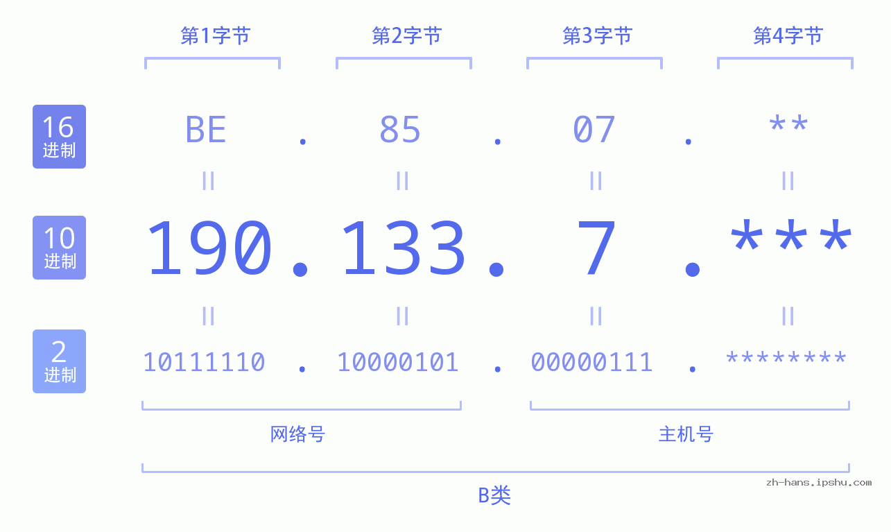 IPv4: 190.133.7 网络类型 网络号 主机号