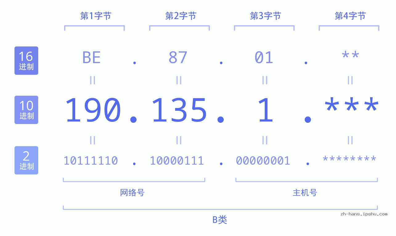IPv4: 190.135.1 网络类型 网络号 主机号