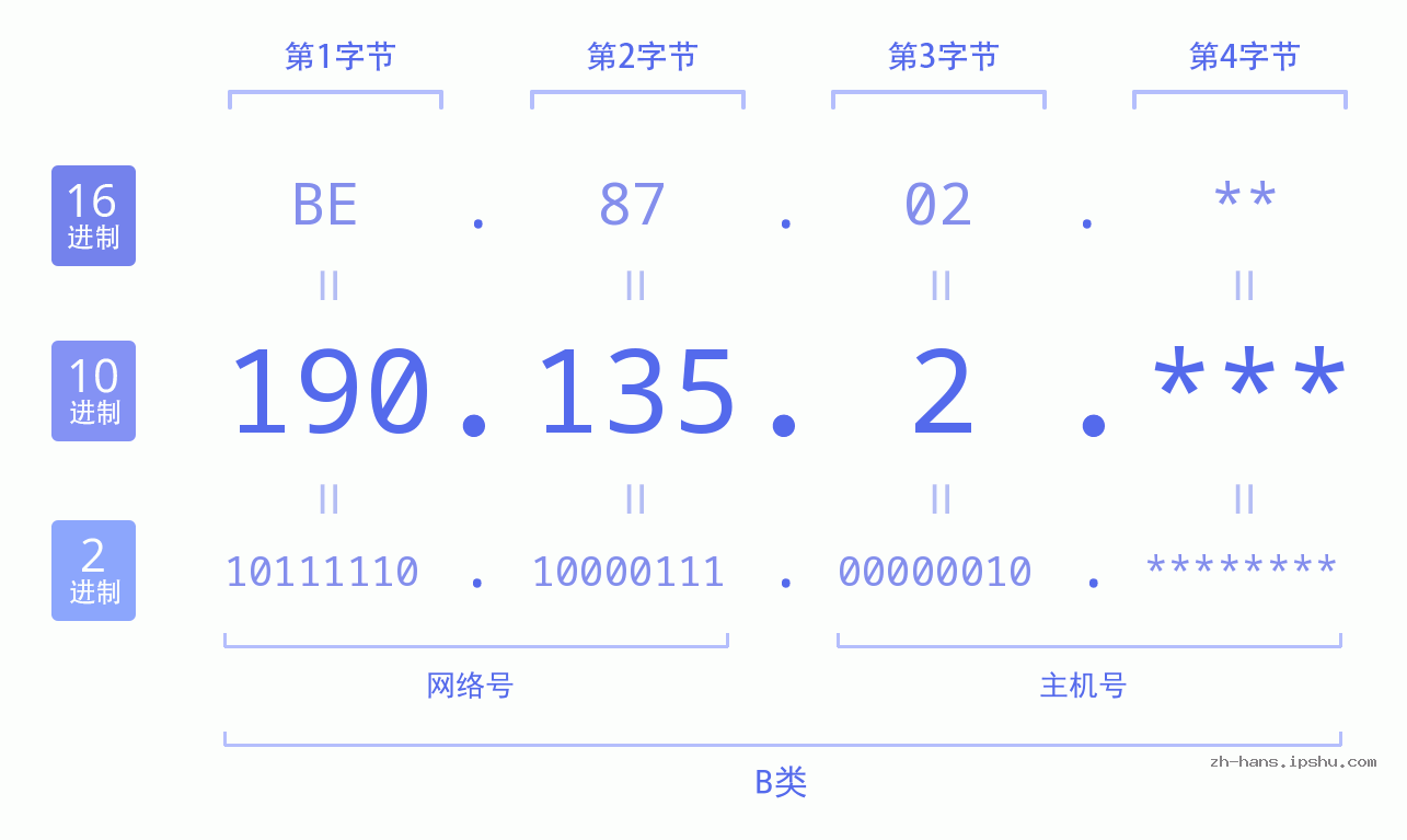 IPv4: 190.135.2 网络类型 网络号 主机号
