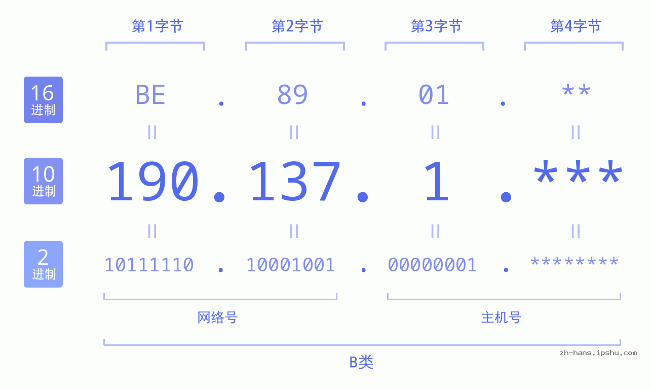 IPv4: 190.137.1 网络类型 网络号 主机号