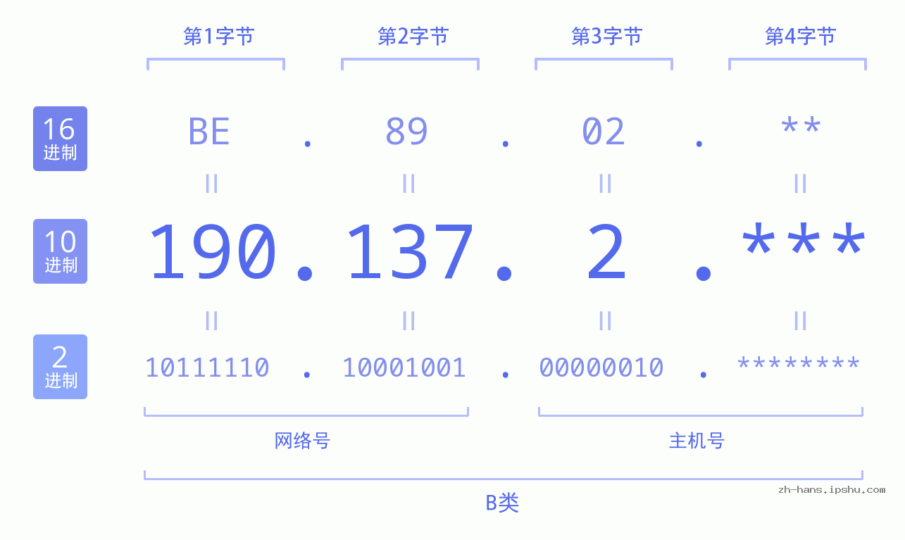 IPv4: 190.137.2 网络类型 网络号 主机号