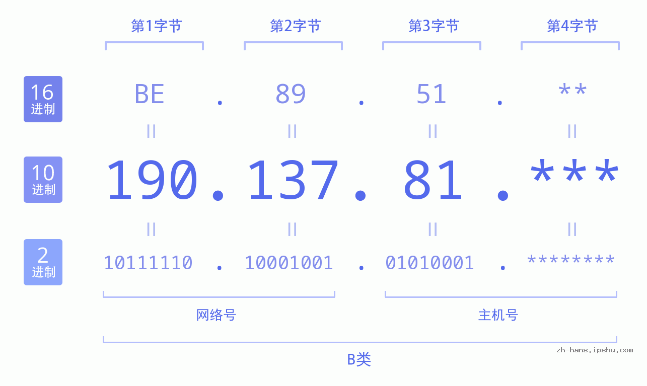 IPv4: 190.137.81 网络类型 网络号 主机号