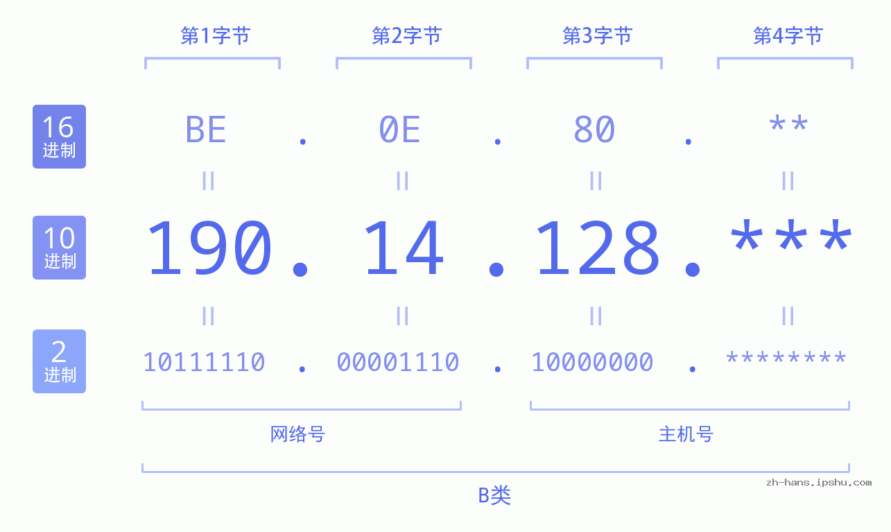 IP地址:190.14.128 数据结构图 二进制 十进制 十六进制 IPv4: 190.14.128 网络类型 网络号 主机号