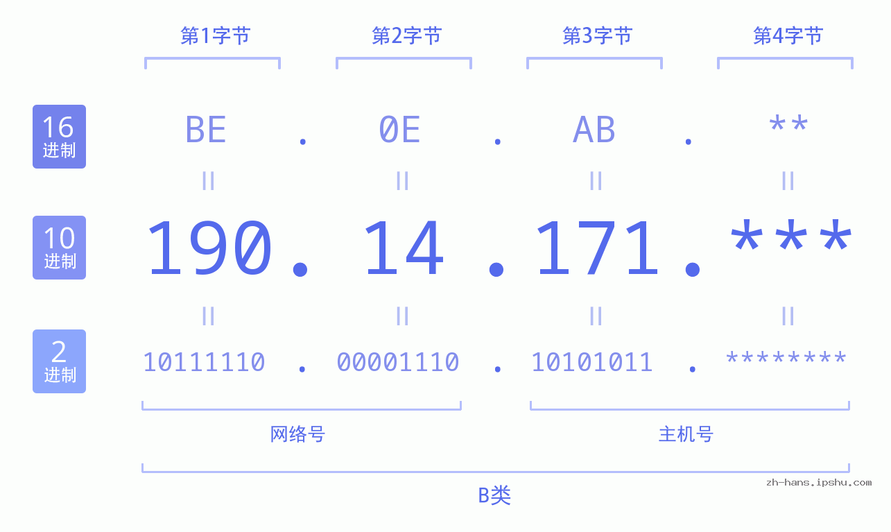 IP地址:190.14.171 数据结构图 二进制 十进制 十六进制 IPv4: 190.14.171 网络类型 网络号 主机号