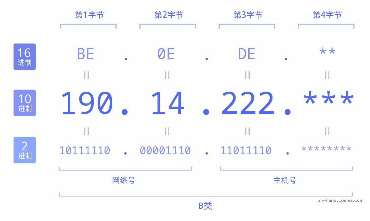 IP地址:190.14.222 数据结构图 二进制 十进制 十六进制 IPv4: 190.14.222 网络类型 网络号 主机号