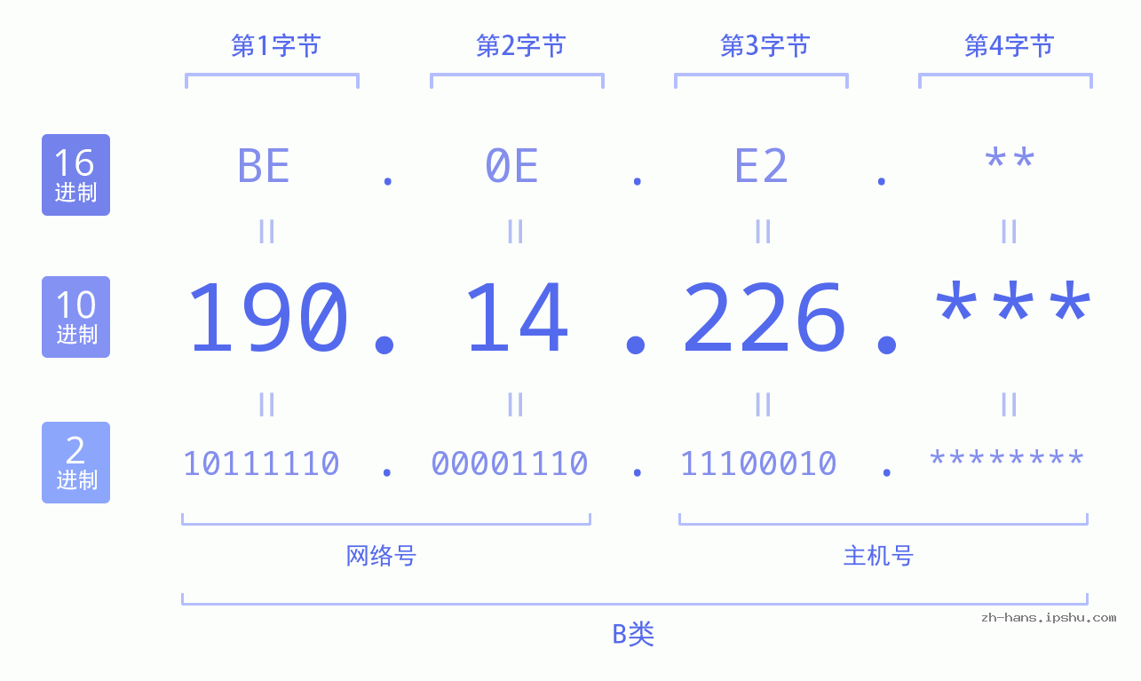 IP地址:190.14.226 数据结构图 二进制 十进制 十六进制 IPv4: 190.14.226 网络类型 网络号 主机号