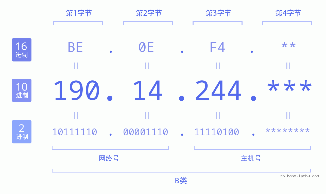 IP地址:190.14.244 数据结构图 二进制 十进制 十六进制 IPv4: 190.14.244 网络类型 网络号 主机号