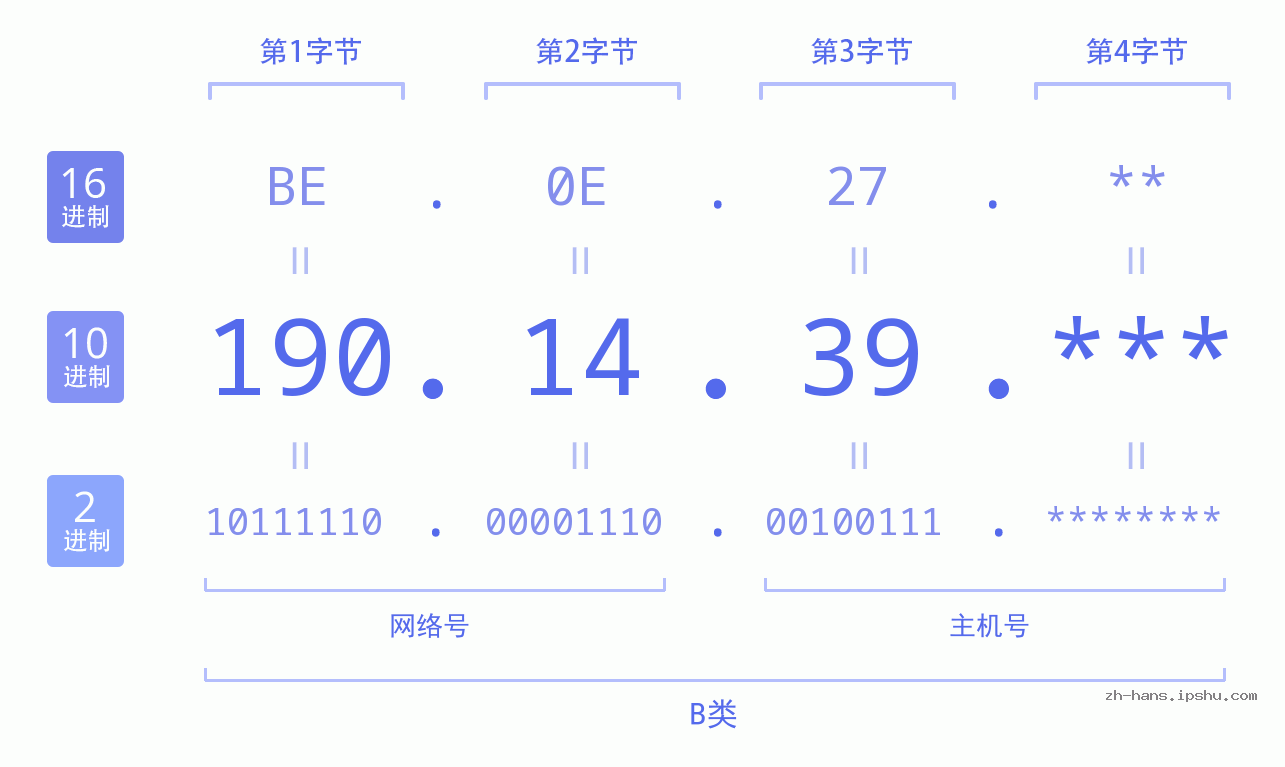 IP地址:190.14.39 数据结构图 二进制 十进制 十六进制 IPv4: 190.14.39 网络类型 网络号 主机号