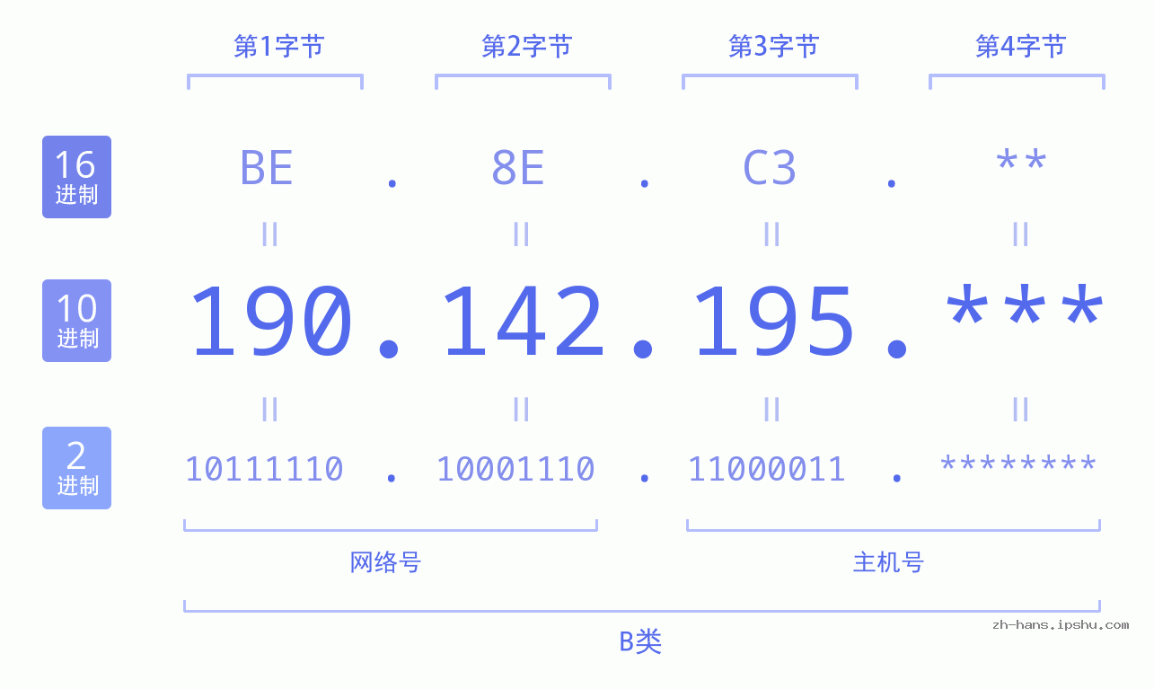 IP地址:190.142.195 数据结构图 二进制 十进制 十六进制 IPv4: 190.142.195 网络类型 网络号 主机号