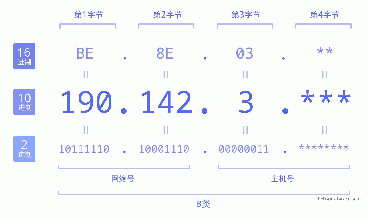 IP地址:190.142.3 数据结构图 二进制 十进制 十六进制 IPv4: 190.142.3 网络类型 网络号 主机号