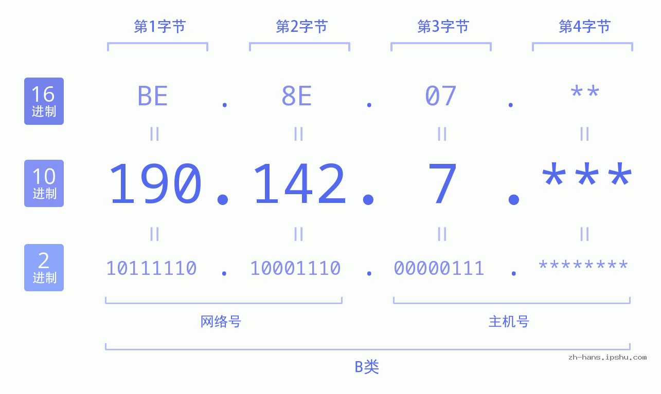 IPv4: 190.142.7 网络类型 网络号 主机号