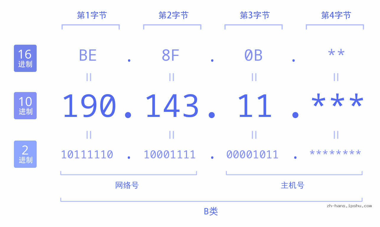 IPv4: 190.143.11 网络类型 网络号 主机号