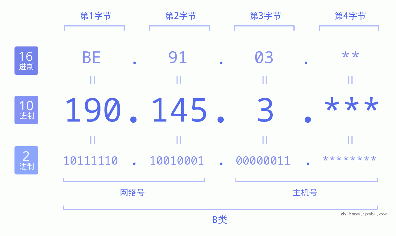 IPv4: 190.145.3 网络类型 网络号 主机号