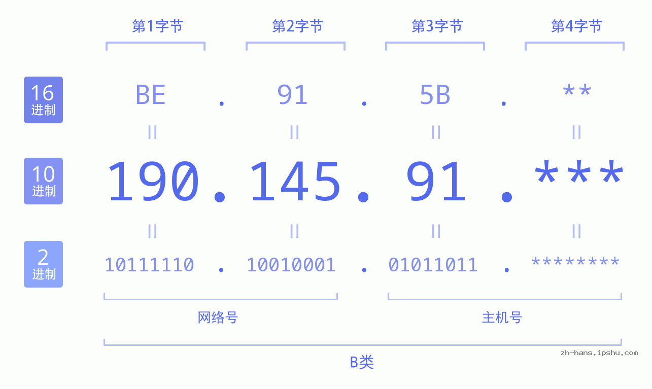 IP地址:190.145.91 数据结构图 二进制 十进制 十六进制 IPv4: 190.145.91 网络类型 网络号 主机号