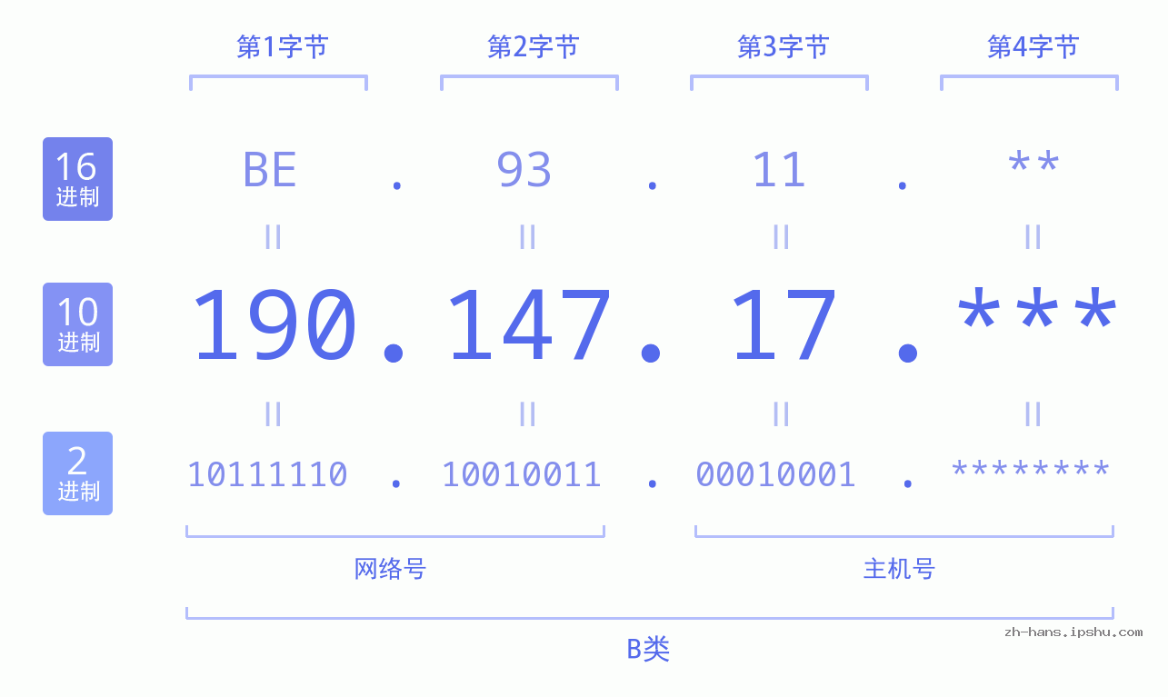 IPv4: 190.147.17 网络类型 网络号 主机号