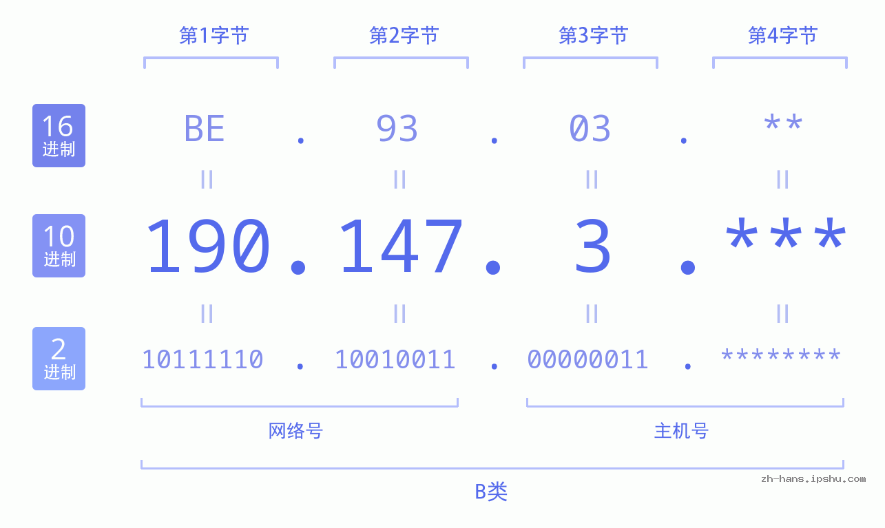 IP地址:190.147.3 数据结构图 二进制 十进制 十六进制 IPv4: 190.147.3 网络类型 网络号 主机号