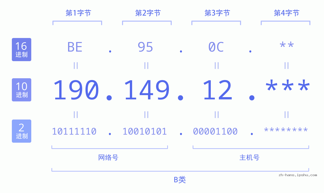 IP地址:190.149.12 数据结构图 二进制 十进制 十六进制 IPv4: 190.149.12 网络类型 网络号 主机号